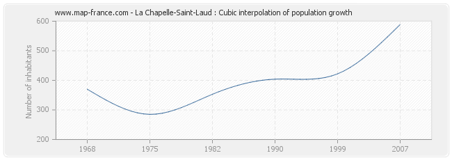 La Chapelle-Saint-Laud : Cubic interpolation of population growth